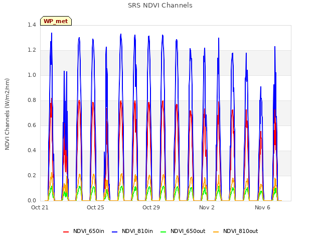 Explore the graph:SRS NDVI Channels in a new window