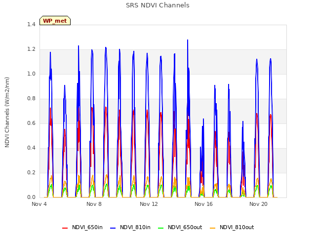 Explore the graph:SRS NDVI Channels in a new window