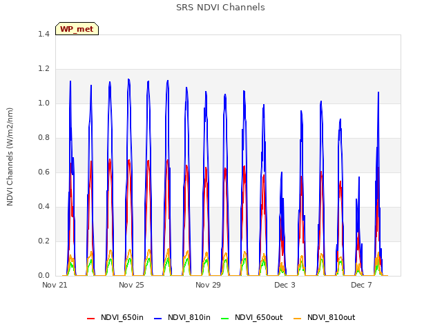 Explore the graph:SRS NDVI Channels in a new window