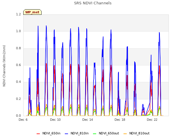 Explore the graph:SRS NDVI Channels in a new window