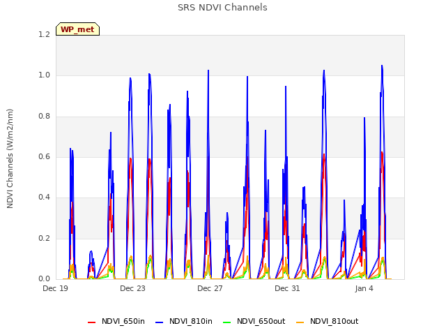 Explore the graph:SRS NDVI Channels in a new window