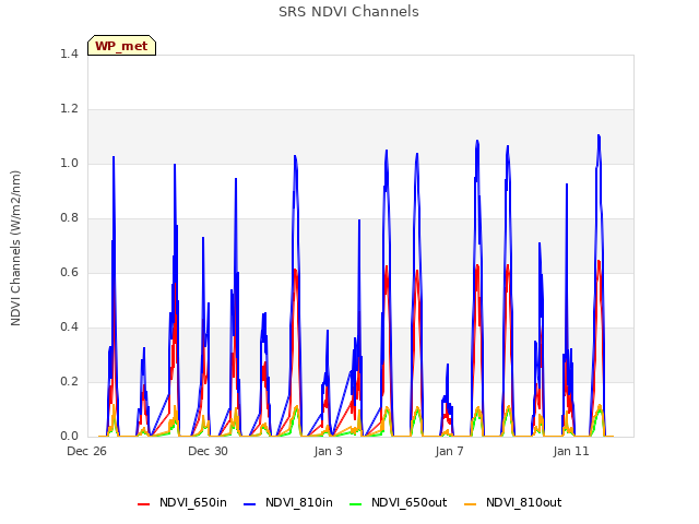 Explore the graph:SRS NDVI Channels in a new window