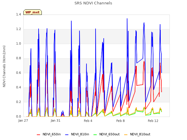 Explore the graph:SRS NDVI Channels in a new window