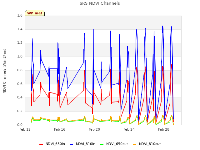 Explore the graph:SRS NDVI Channels in a new window