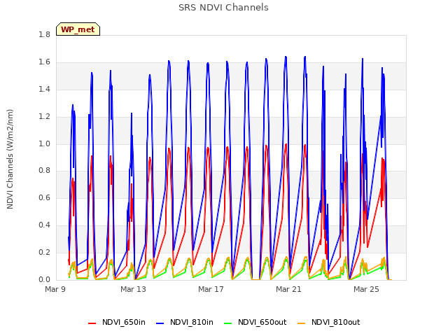 Explore the graph:SRS NDVI Channels in a new window