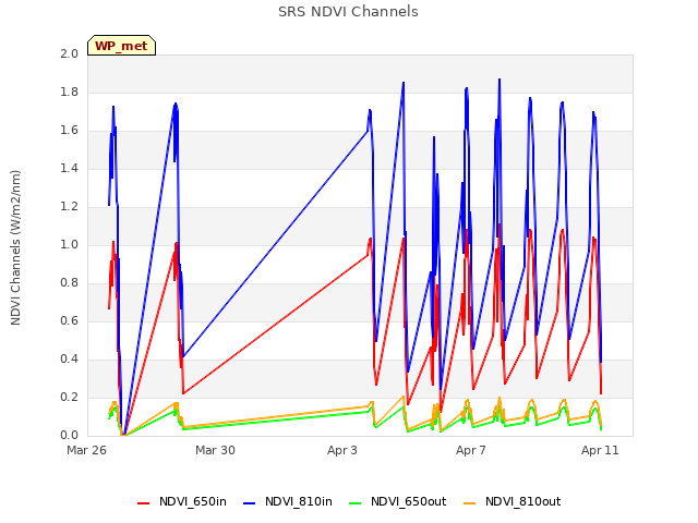 Explore the graph:SRS NDVI Channels in a new window