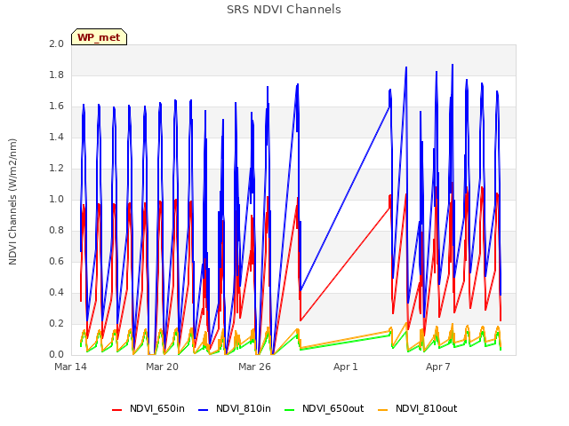 Graph showing SRS NDVI Channels