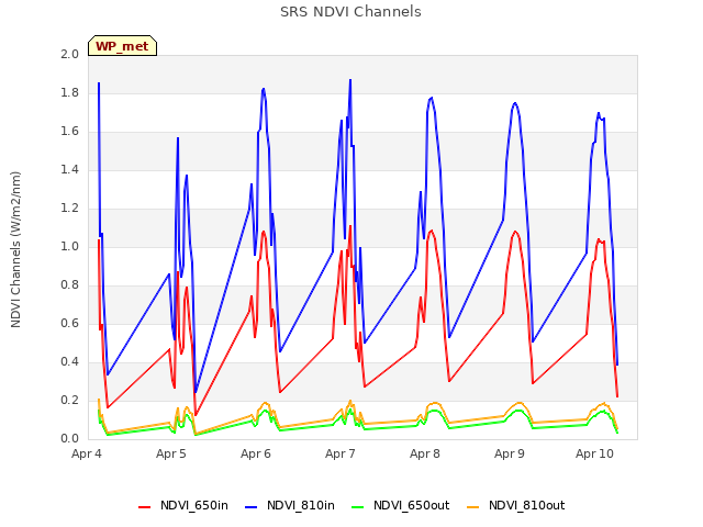 Graph showing SRS NDVI Channels