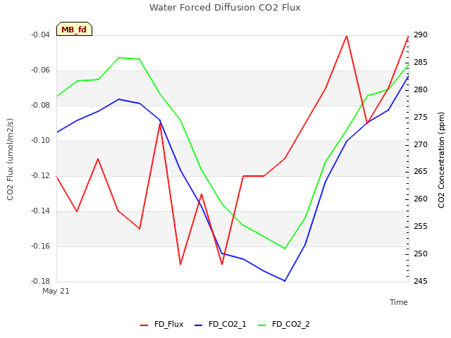 plot of Water Forced Diffusion CO2 Flux