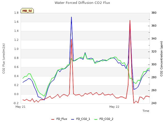 plot of Water Forced Diffusion CO2 Flux