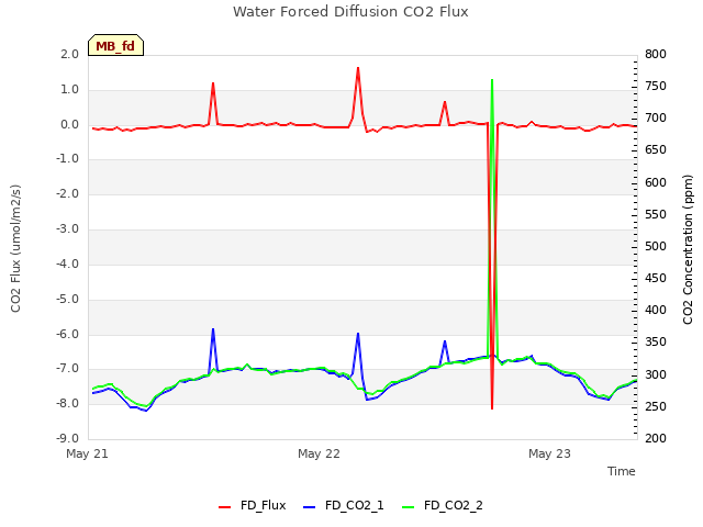 plot of Water Forced Diffusion CO2 Flux