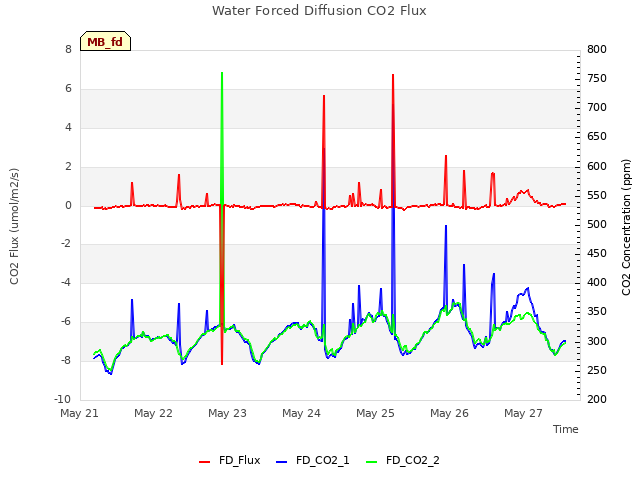 plot of Water Forced Diffusion CO2 Flux