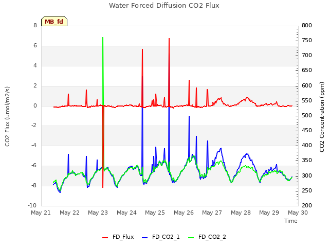 plot of Water Forced Diffusion CO2 Flux