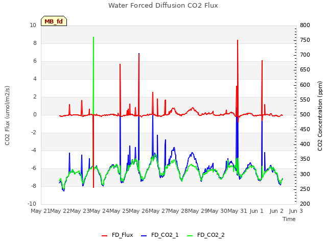 plot of Water Forced Diffusion CO2 Flux