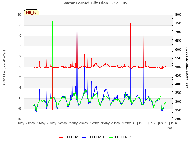 plot of Water Forced Diffusion CO2 Flux