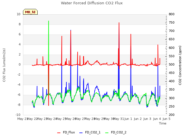 plot of Water Forced Diffusion CO2 Flux