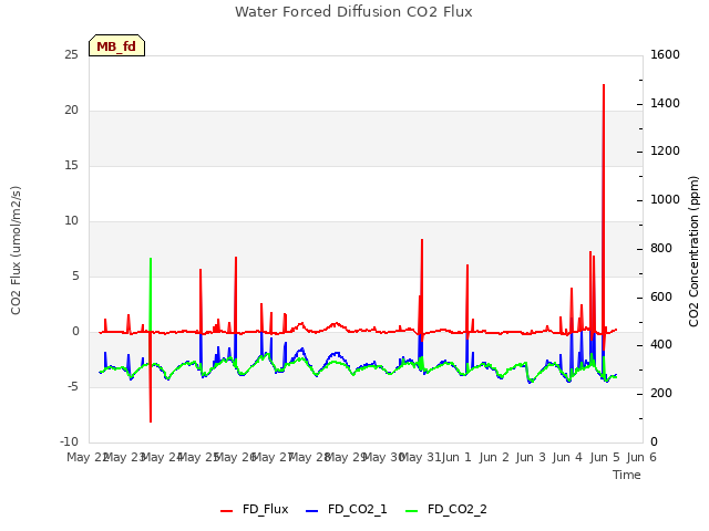 plot of Water Forced Diffusion CO2 Flux