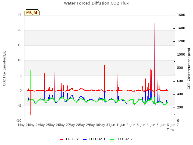 plot of Water Forced Diffusion CO2 Flux