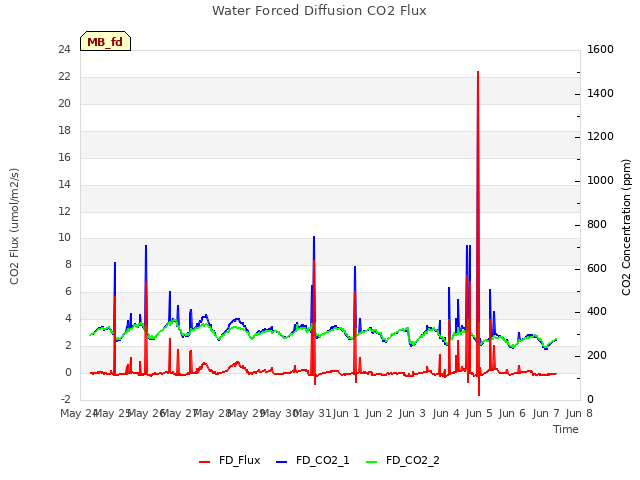 plot of Water Forced Diffusion CO2 Flux