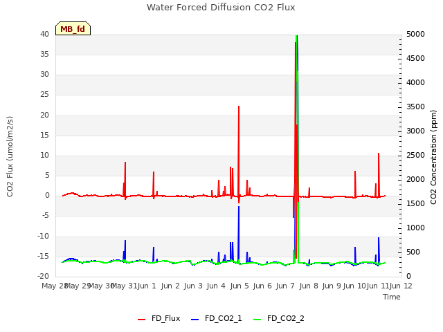 plot of Water Forced Diffusion CO2 Flux