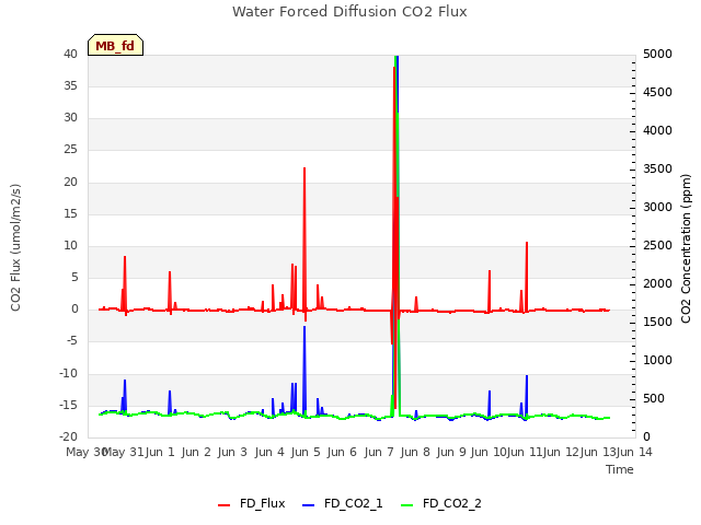 plot of Water Forced Diffusion CO2 Flux