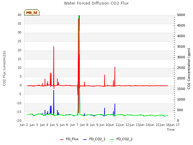 plot of Water Forced Diffusion CO2 Flux