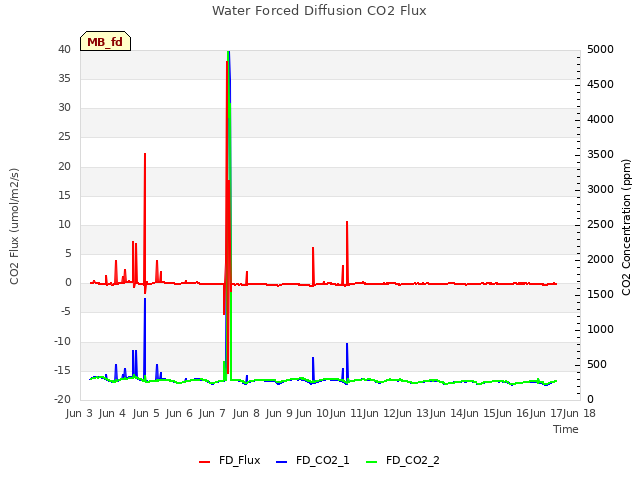 plot of Water Forced Diffusion CO2 Flux