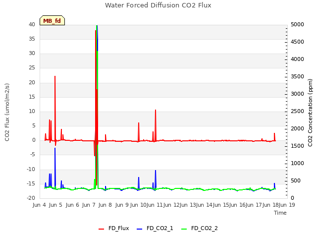 plot of Water Forced Diffusion CO2 Flux