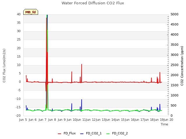 plot of Water Forced Diffusion CO2 Flux