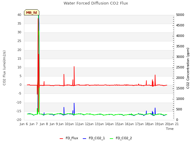 plot of Water Forced Diffusion CO2 Flux