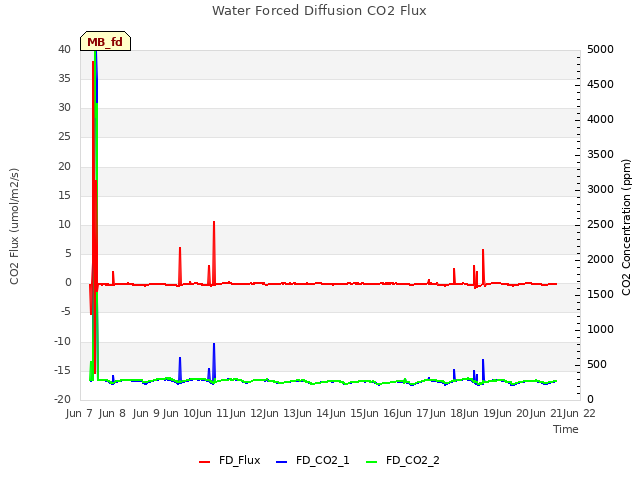 plot of Water Forced Diffusion CO2 Flux