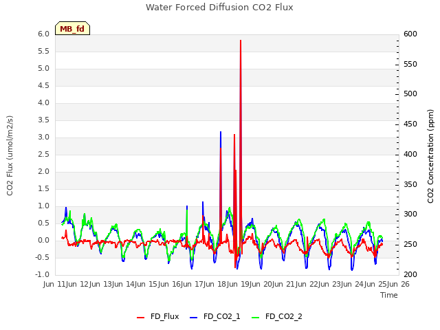 plot of Water Forced Diffusion CO2 Flux