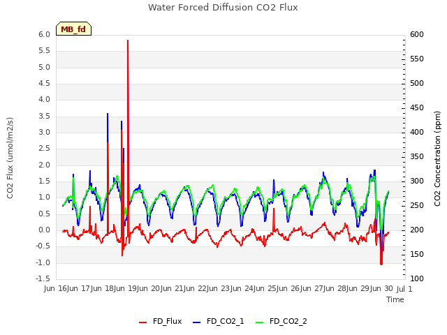 plot of Water Forced Diffusion CO2 Flux