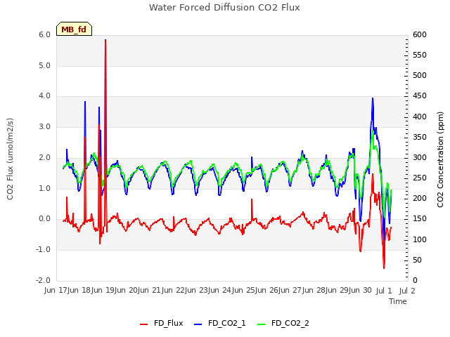 plot of Water Forced Diffusion CO2 Flux