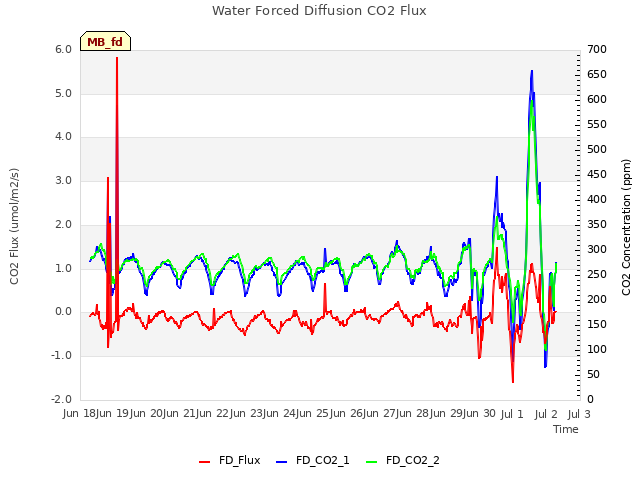 plot of Water Forced Diffusion CO2 Flux