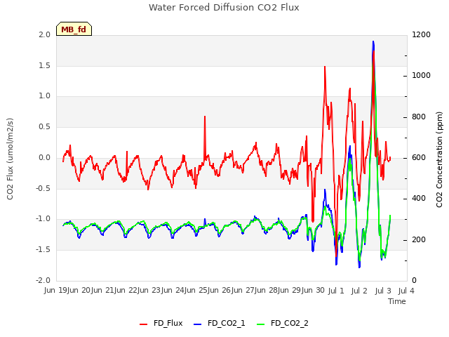 plot of Water Forced Diffusion CO2 Flux