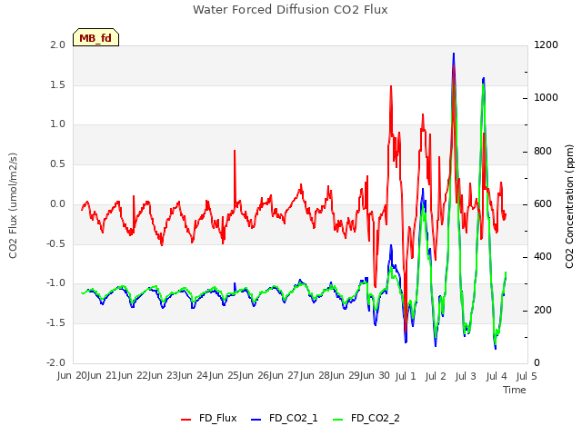 plot of Water Forced Diffusion CO2 Flux