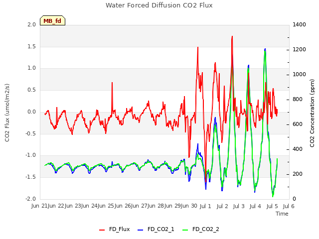 plot of Water Forced Diffusion CO2 Flux