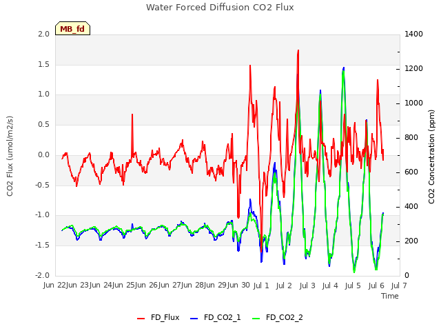 plot of Water Forced Diffusion CO2 Flux