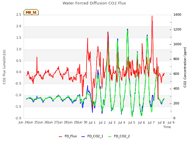 plot of Water Forced Diffusion CO2 Flux