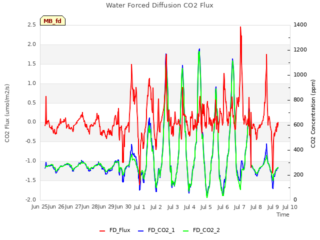 plot of Water Forced Diffusion CO2 Flux