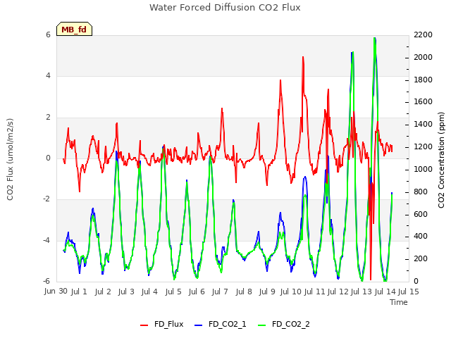 plot of Water Forced Diffusion CO2 Flux