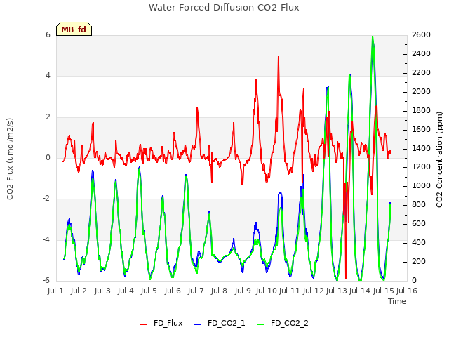 plot of Water Forced Diffusion CO2 Flux