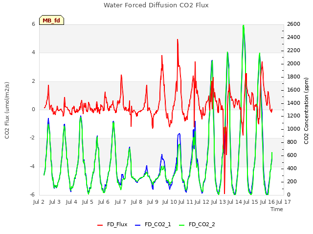 plot of Water Forced Diffusion CO2 Flux