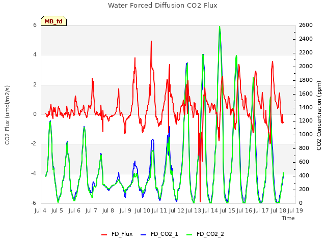 plot of Water Forced Diffusion CO2 Flux