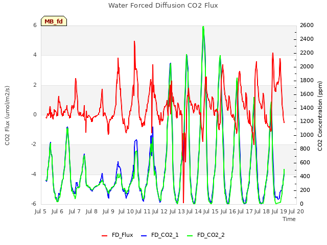 plot of Water Forced Diffusion CO2 Flux