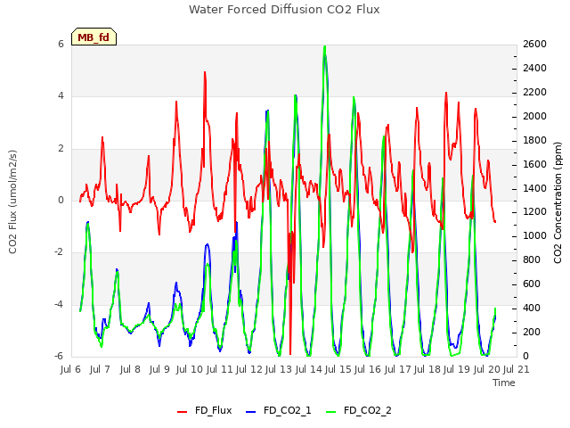 plot of Water Forced Diffusion CO2 Flux