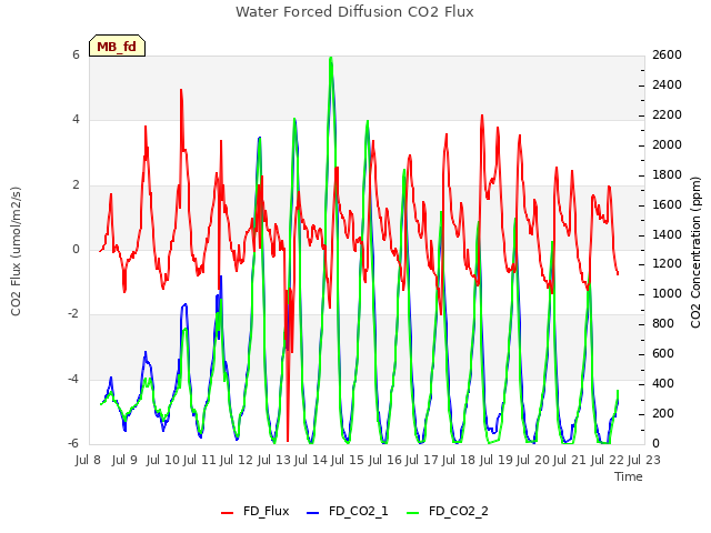 plot of Water Forced Diffusion CO2 Flux