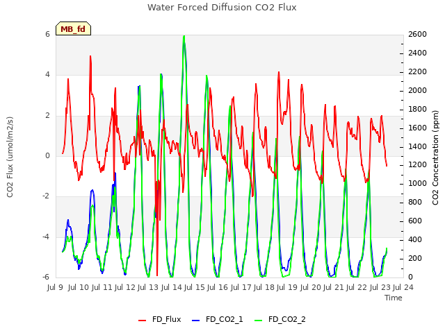 plot of Water Forced Diffusion CO2 Flux