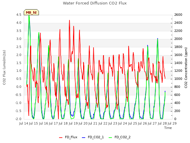 plot of Water Forced Diffusion CO2 Flux